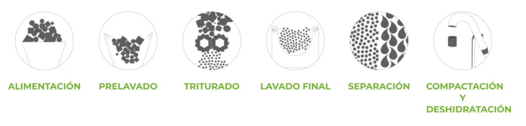 Infografía de las 6 etapas del GRIND-RAX Compactor: alimentación, prelavado, triturado, lavado final, separación y compactación.