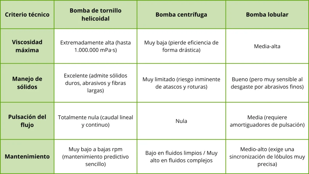 Tabla comparativa entre bomba de tornillo helicoidal, bomba centrífuga y bomba lobular según viscosidad, manejo de sólidos, pulsación del flujo y mantenimiento.